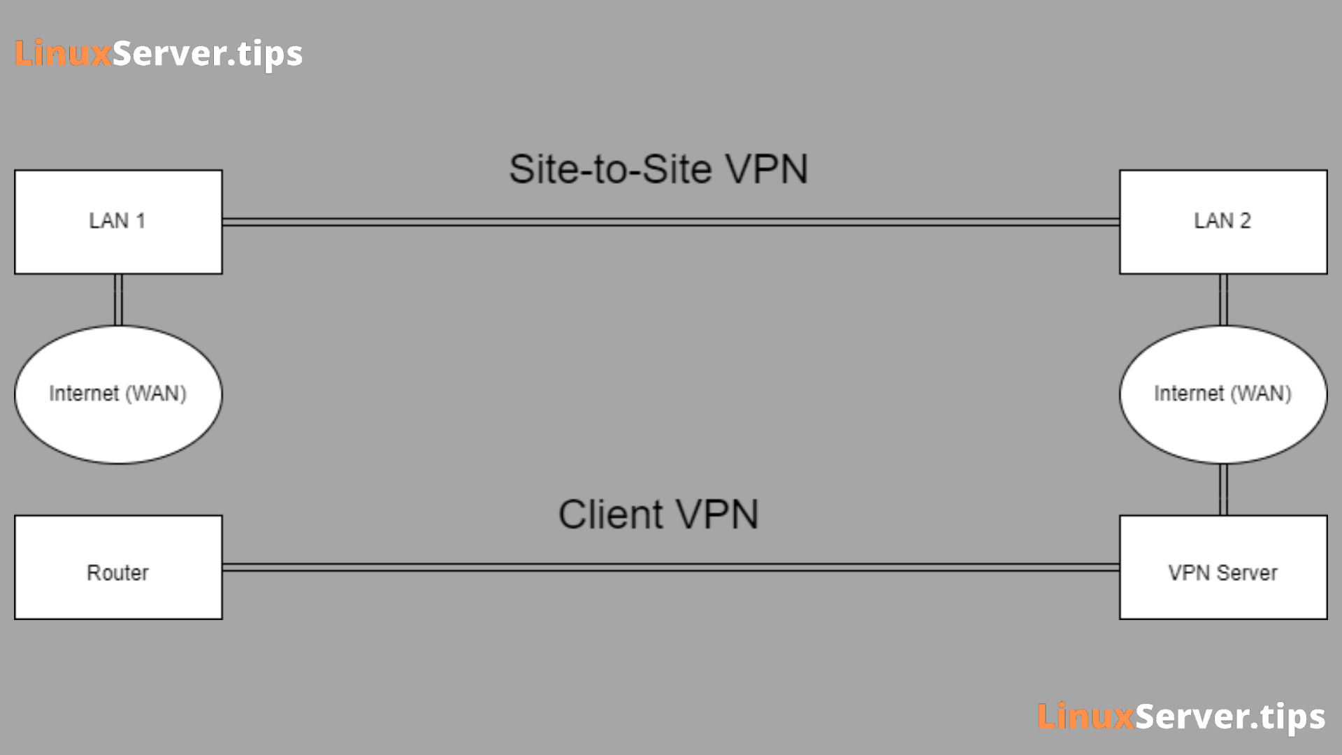 Unifi – Gesamten Traffic eines Netzwerkes (VLans) oder einzelner Geräte durch einen VPN routen